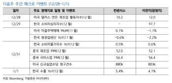  2800 돌파 코스피, 배당락에 숨고르기