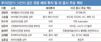 유망 해외투자처는 美·中…'혁신과 회복'