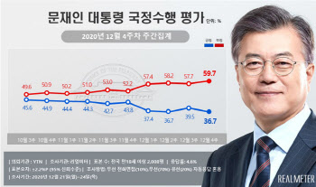 文대통령 긍정평가 역대 최저치 동률…국민의힘, 민주당 4주째 앞서