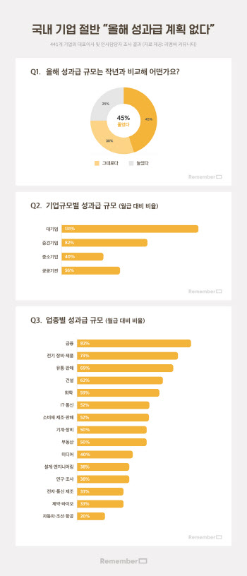 국내 기업 절반 “코로나 탓에 올해 성과급 계획 없다”