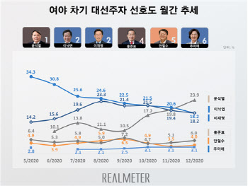 윤석열, 이낙연·이재명 제치고 오차범위 밖 첫 단독 선두