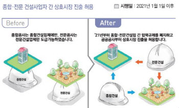 종합·전문 건설사업자 간 상호시장 진출 허용