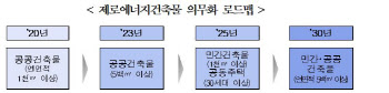 제로에너지건축물 투자 융자지원·인증기관 확대