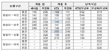 한국철도, 내년 1월5일부터 청량리~안동 신형 KTX 운행