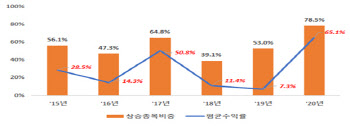 'IPO붐 타자' 103개社 코스닥 상장…수익률 65.1%