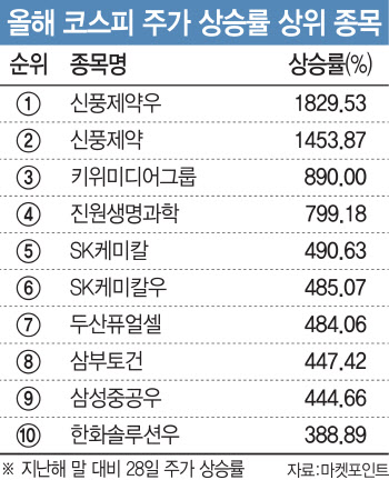 백신테마주·친환경주·우선주…2020년 증시 휩쓴 3대 테마