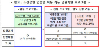 집합제한·금지업종, 최대 1000만원씩 저리대출 받는다(종합)