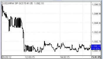 원·달러 환율 사흘째 하락..1092선으로 밀려