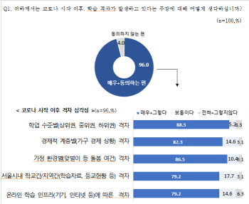 서울시민 10명 중 9명 "코로나19 시작후 '학습격차' 발생"