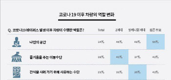 볼보 "자동차, 코로나19 이후 스트레스 해소 수단으로" 설문 발표