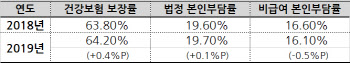 건보보장률 64.2%, 전년比 0.4p↑…'영양주사' 비급여에 '문케어' 효과 상쇄