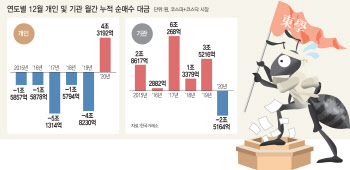 배당락일 주식 쓸어담은 개미…"내년 상반기까지 계속 산다"