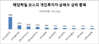 동학개미 역대 최대 매수…바스켓 '삼성전자'로 채웠다