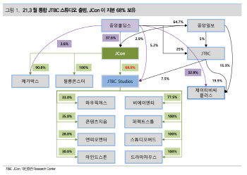 제이콘텐트리, 자회사 4000억 증자로 성장 속도-대신