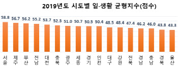 ‘서울·제주·부산’ 워라밸 지수 우수…울산·경북 ‘꼴지’