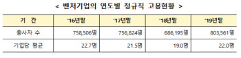 벤처기업 작년 신규 고용, 4대 대기업보다 5.6배 많아