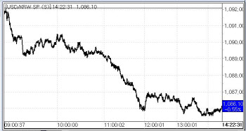 장중 환율 1080원 중반대로..弱달러·수출업체 매도 집중