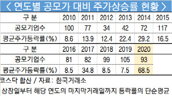 'IPO 전성기'…공모가 대비 주가상승률 최근 10년來 최고