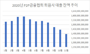 P2P의 쓸쓸한 연말‥대출잔액 갈수록 역주행