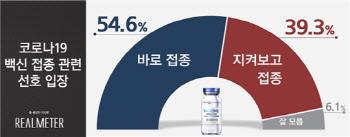 국민 10명 중 절반 "코로나19 백신 바로 접종 받을 것"