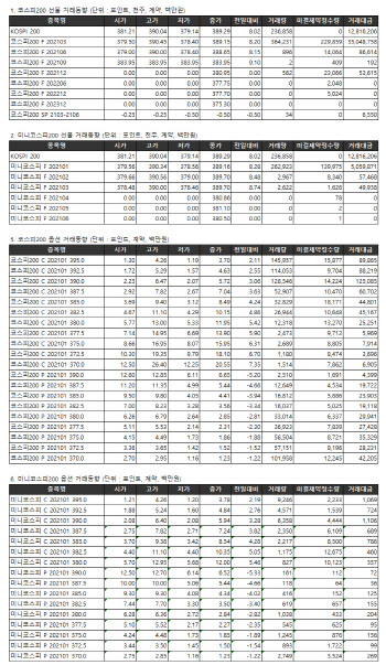 거래소 주가지수선물·옵션시세표(12/31)