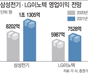 "5G폰·전장 쌍끌이"…삼성전기·LG이노텍, 내년 실적 '하이킥'