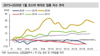 "올해 1월 제약·바이오 강세 가능성 높아…코스닥 대형주 '주목'"