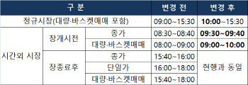 개장식에 늦춰진 증시…오전 10시 열린다