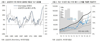 삼성전자, 업황 회복·유동성 유입…목표가 20%↑-하이