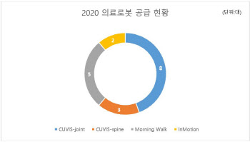 큐렉소, 12월 의료 로봇 7대 공급