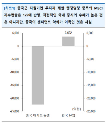 "美 '중국군 통제 기업' 투자금치 조치…국내 3622억원 유입"