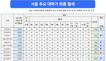 코로나19 장기화에…대학가 원룸 월세 ‘뚝뚝’