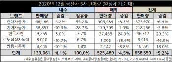 車업계, 코로나에도 18년만 내수 160만대 돌파‥올해는 수출회복 기대