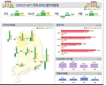 전세난에 오피스텔 전월셋값도 ↑…넓을수록 더 올라