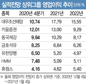 증시 실적장세로 더 탄력…달리는 소에 잘 올라타려면?