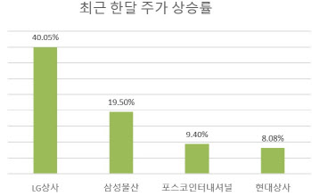 원자재價 급등에 달러약세까지…부활하는 종합상사株