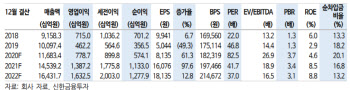 삼성SDI, 글로벌 EV 경쟁 호재…목표가 11.9%↑-신한