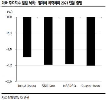 새해 첫 거래일부터 폭락한 美증시…증권가 "낙폭 제한적"