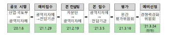 산단 대개조 지역후보지 공모…3월말 최종선정