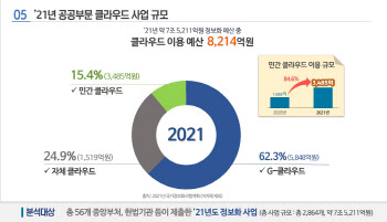 새해 공공 클라우드에 8200억 투입…민간 클라우드 기대감 `잔뜩`