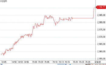 1.6% 올라 2990선대…'3000 고지' 코앞