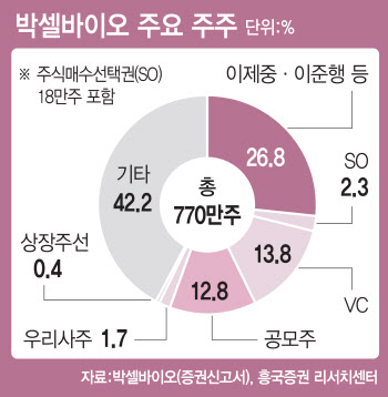 박셀바이오, `투자위험종목` 지정에 6일 거래정지된다