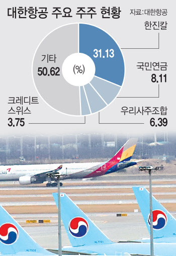 국민연금, 대한항공 유증에 제동…아시아나 인수 안갯속(종합)