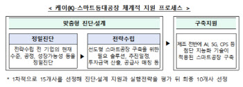 중기부, K-스마트 등대공장 10곳 모집…3년간 최대 12억 지원