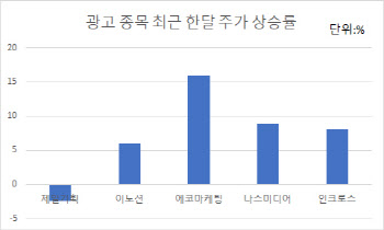 '동영상 광고에 돈쓴다'…디지털 강화한 광고株, 실적 기대