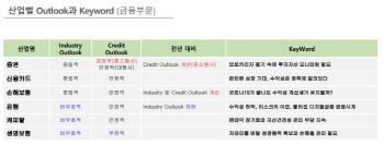 한신평 "21개 산업중 증권업만 신용등급 전망 `긍정적`"
