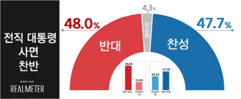 전직 대통령 사면 찬반 ‘팽팽’…찬성 47.7% vs 반대 48%