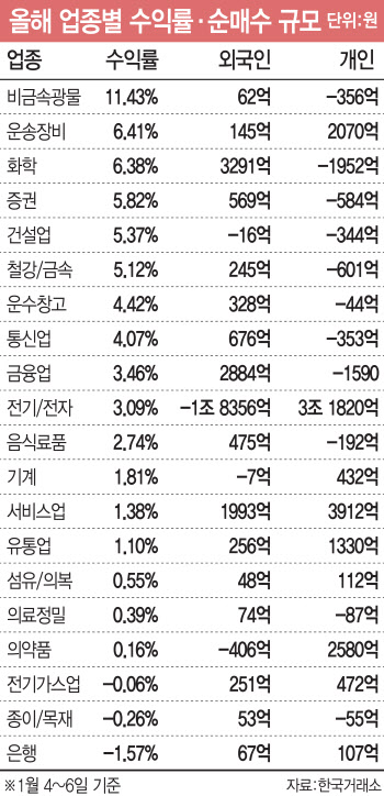 동학개미에 가려진 외국인…찔끔 사도 수익률 무시못해