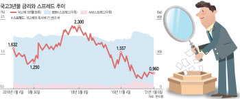 무섭게 오른 증시 '부담'…회사채 투자로 눈돌려볼까
