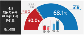 4차 재난지원금 지급 '공감 68.1%' vs '비공감 30%'